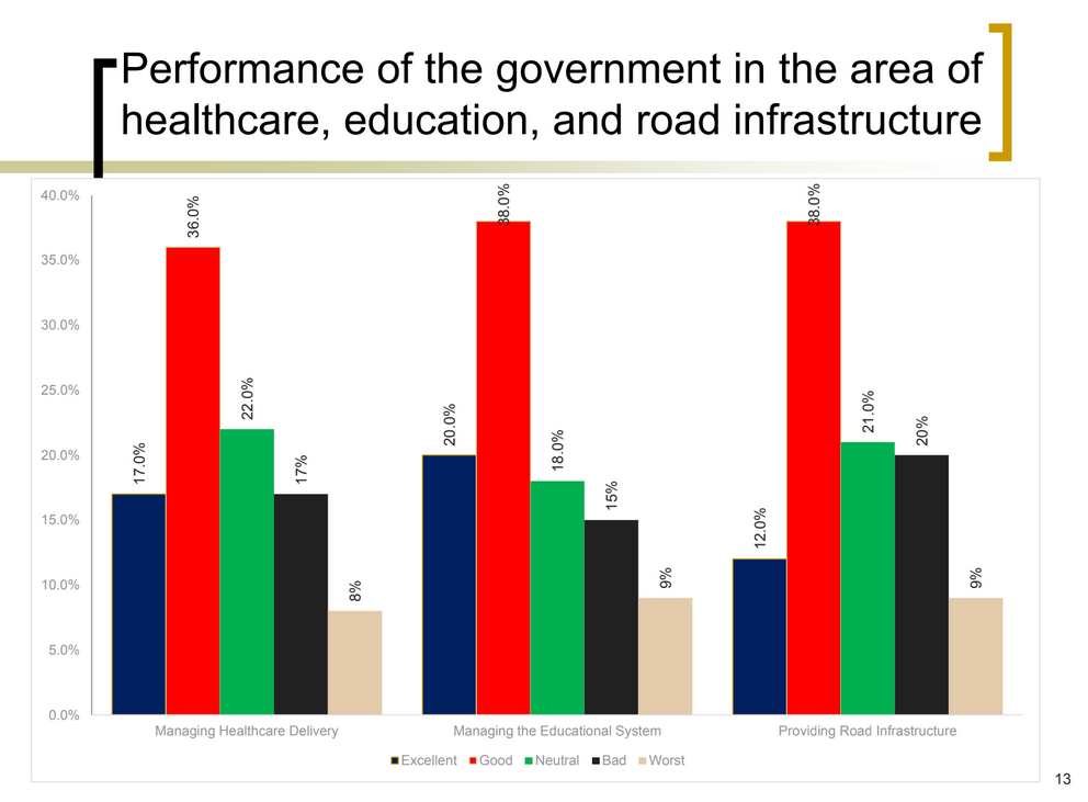 The poll reported that more than half of Ghana's population thinks that the government's performance has either been excellent or good in managing healthcare delivery and education